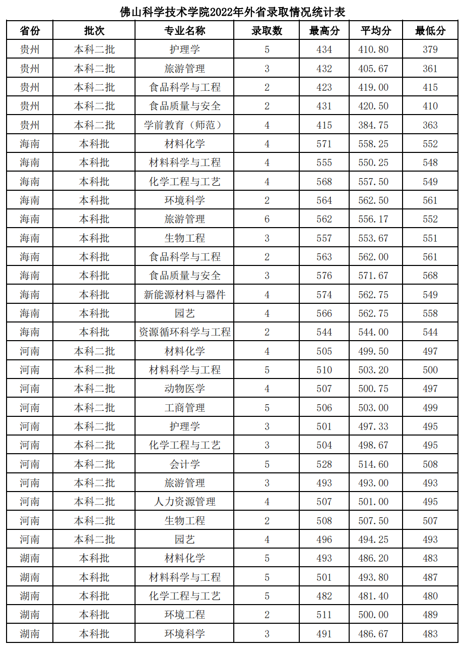 佛山科学技术学院2021年省外录取情况统计表