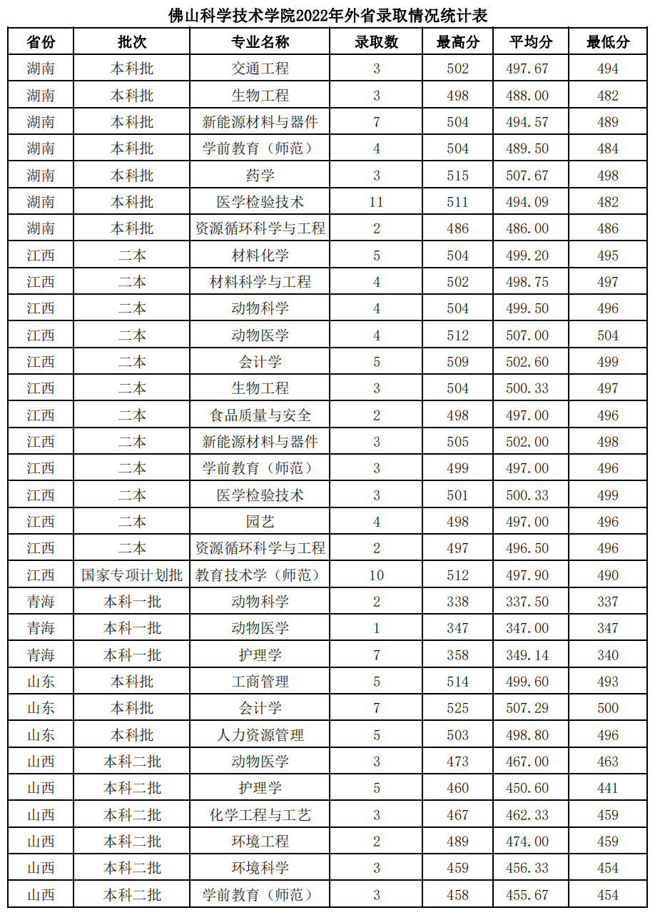 佛山科学技术学院2021年省外录取情况统计表