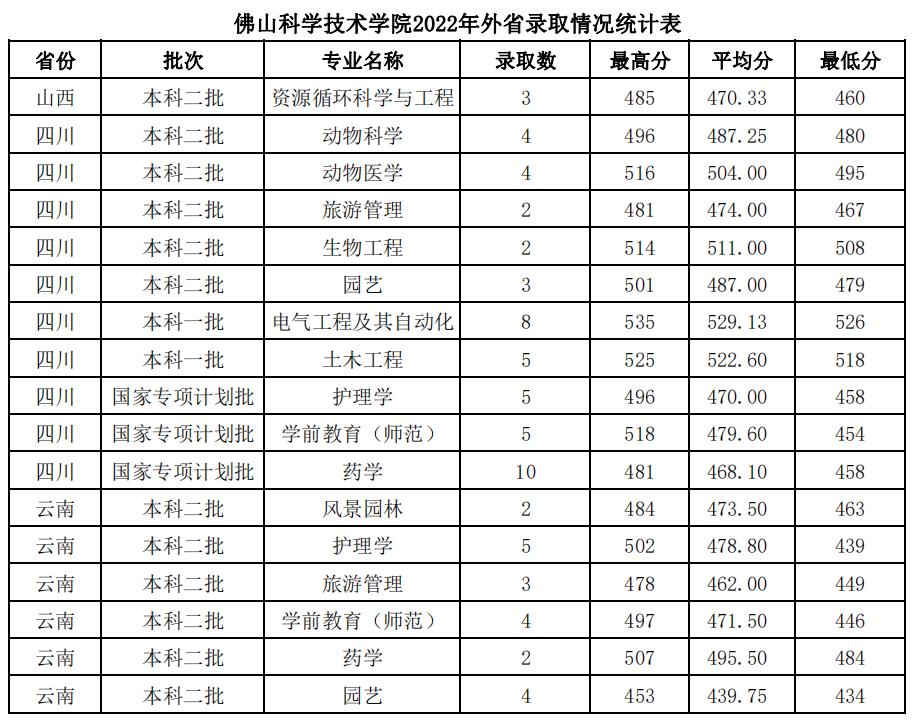 佛山科学技术学院2021年省外录取情况统计表