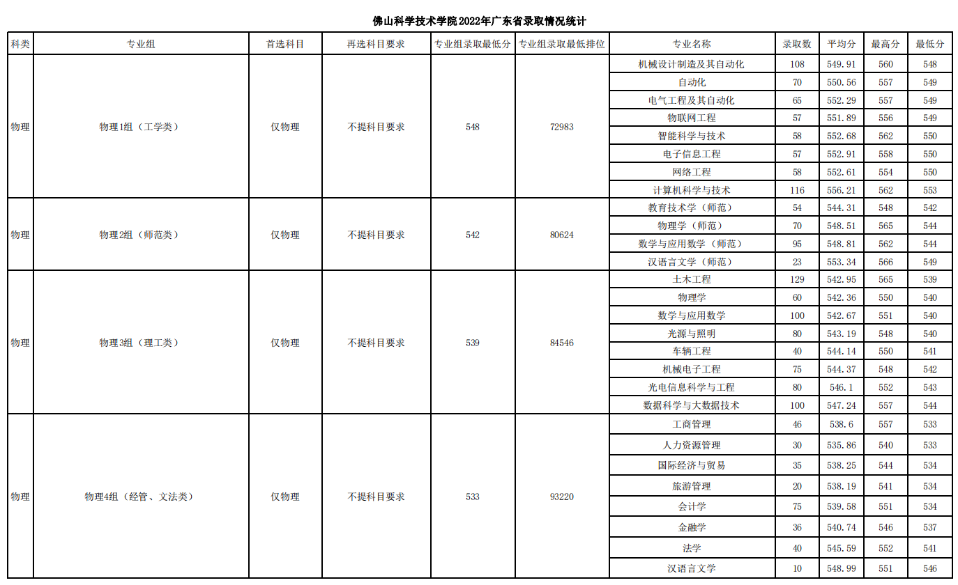 佛山科学技术学院2022年广东省录取情况统计表
