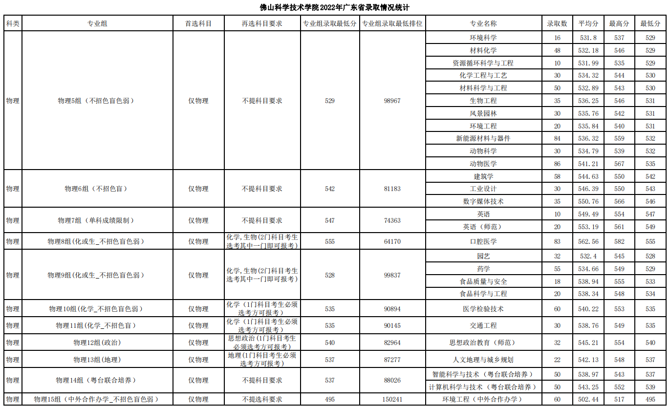 佛山科学技术学院2022年广东省录取情况统计表