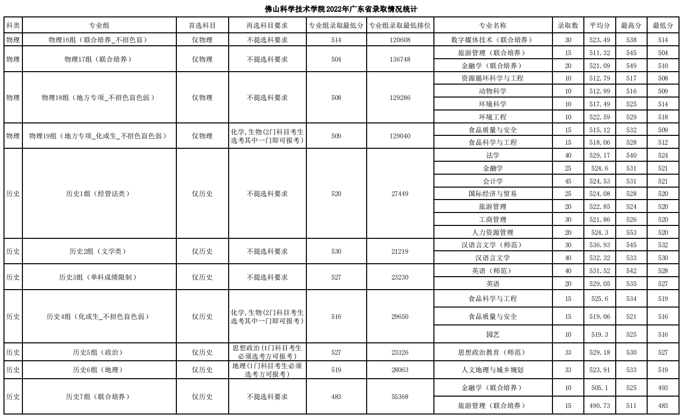 佛山科学技术学院2022年广东省录取情况统计表