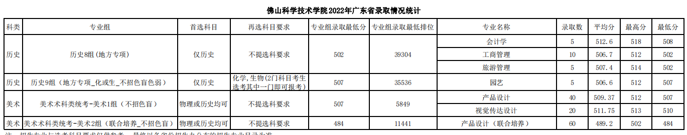 佛山科学技术学院2022年广东省录取情况统计表