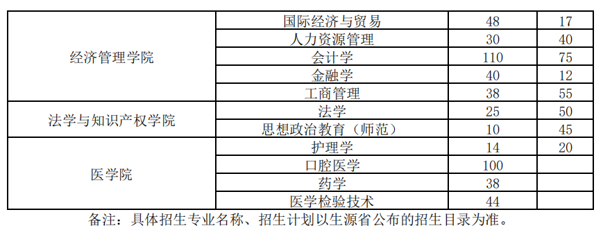 佛山科学技术学院2021年本科招生省内计划（普通类）