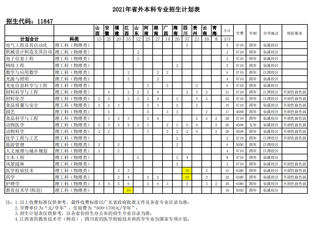 佛山科学技术学院2021年省外本科专业招生计划表