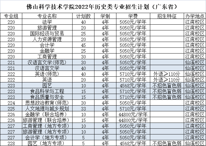 佛山科学技术学院－2022年历史类专业招生计划（广东省）