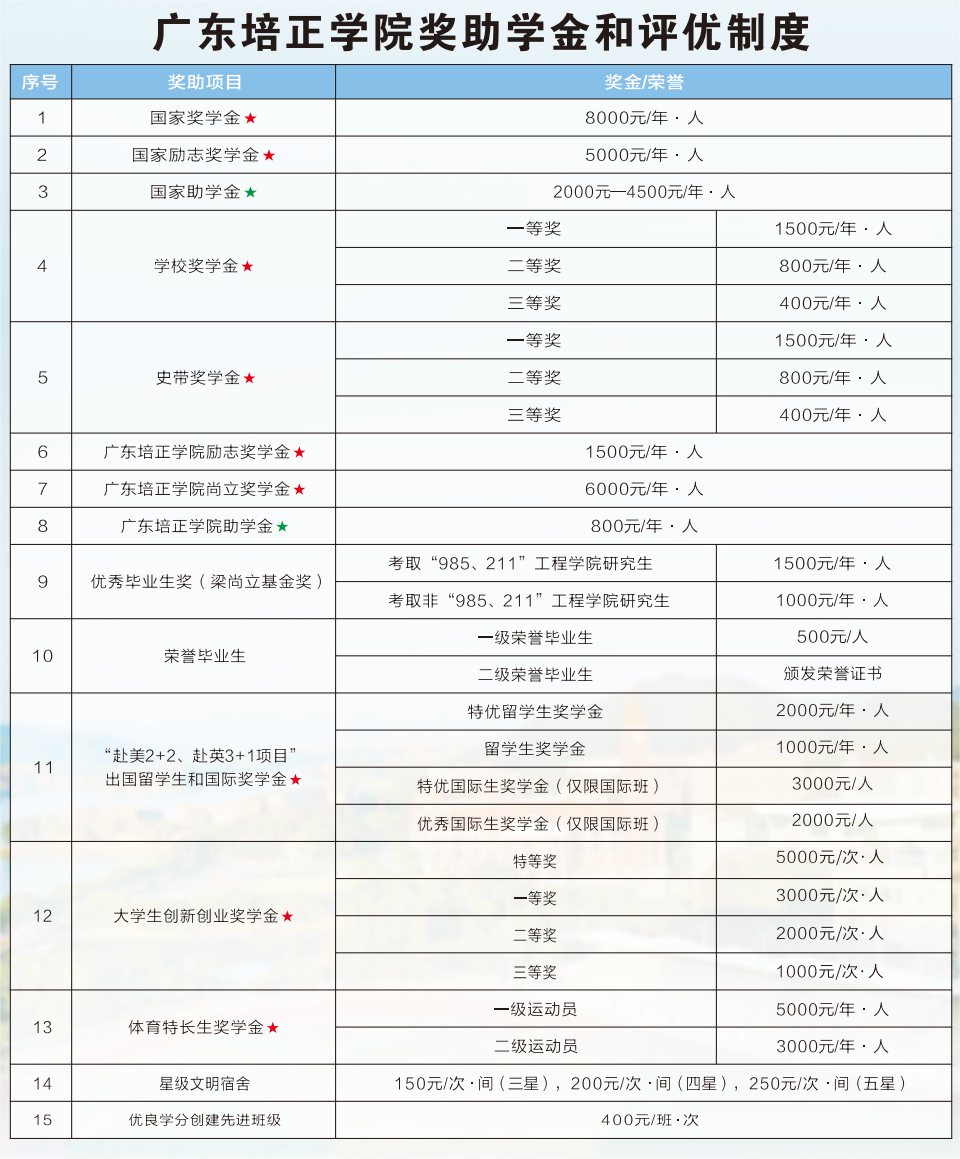 广东培正学院2023年资助学生政策