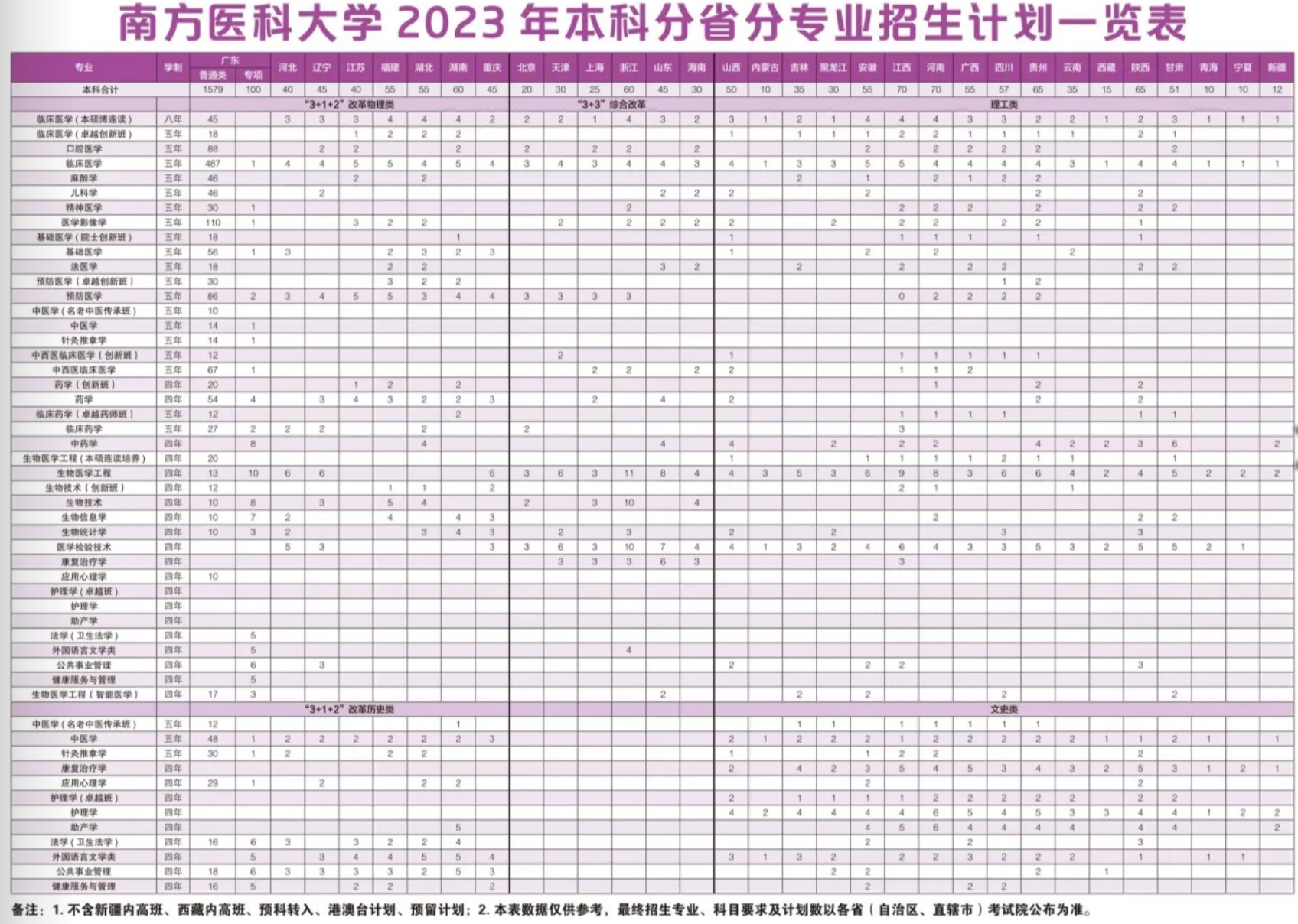 方医科大学2023年本科分省分专业招生计划一览表