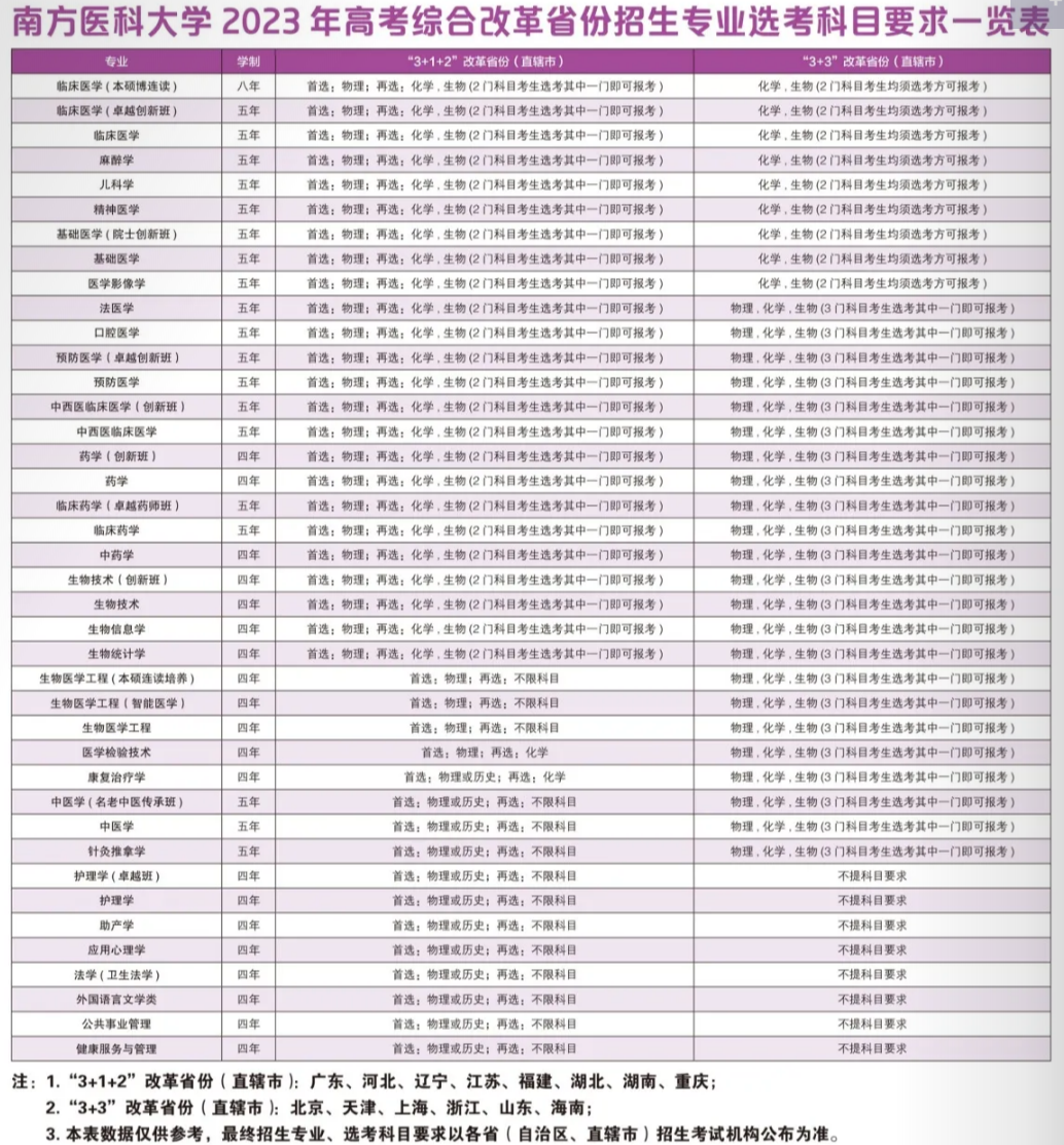 南方医科大学2023年本科分省分专业招生计划一览表