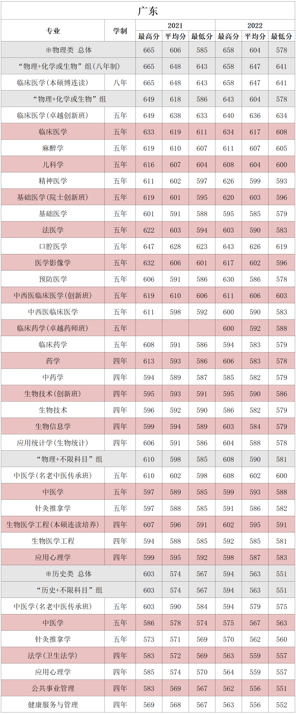 南方医科大学－2021、2022年广东省各专业录取分数线