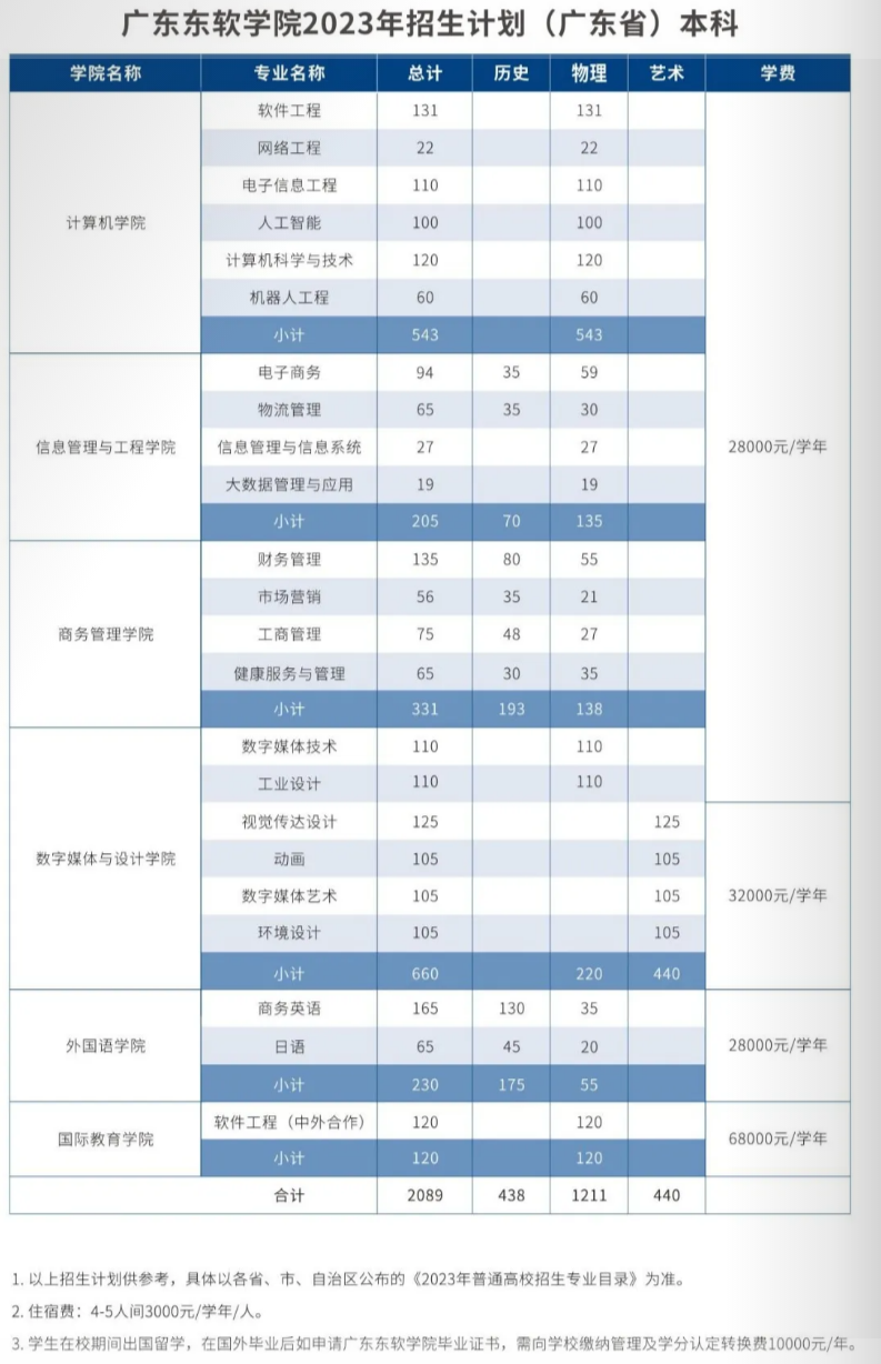 广东东软学院2023年招生计划（广东省）本科