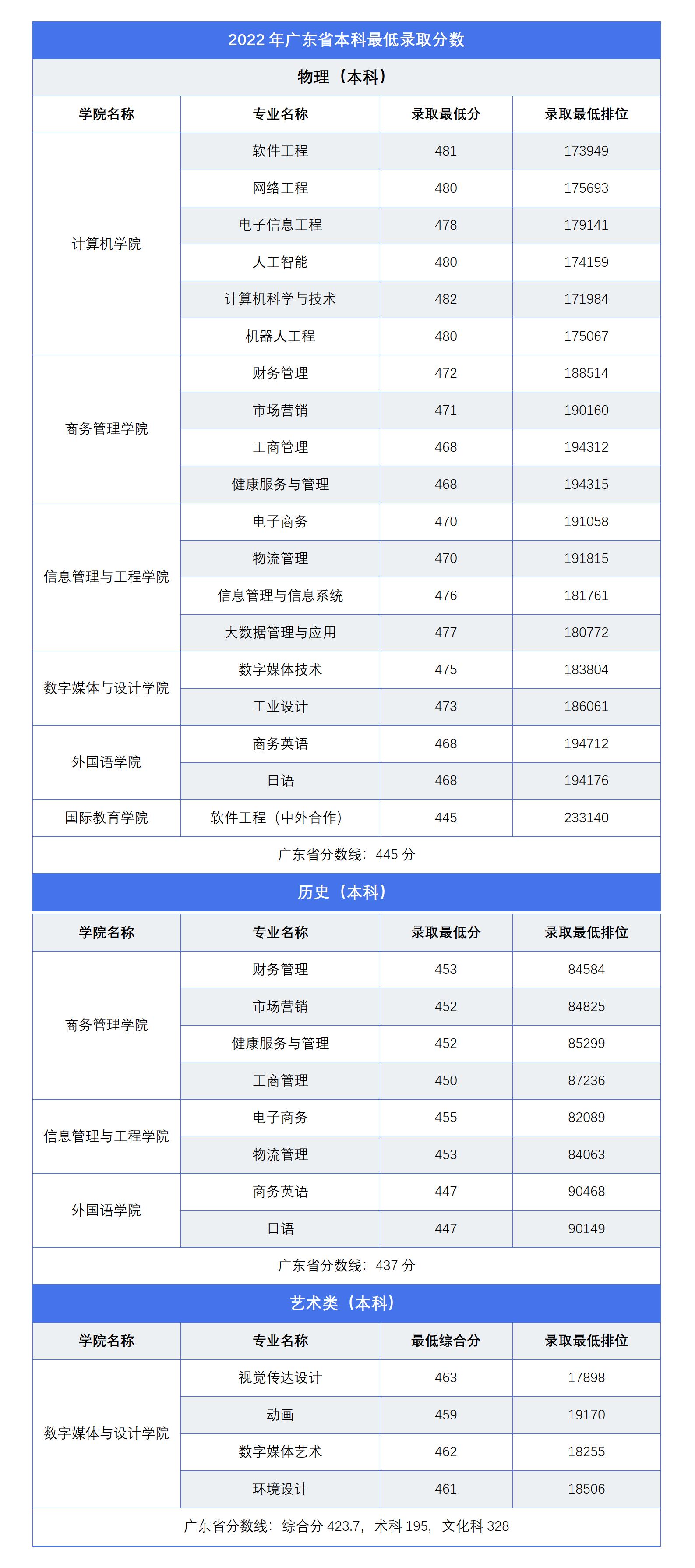广东东软学院－2022年广东省本科最低录取分数