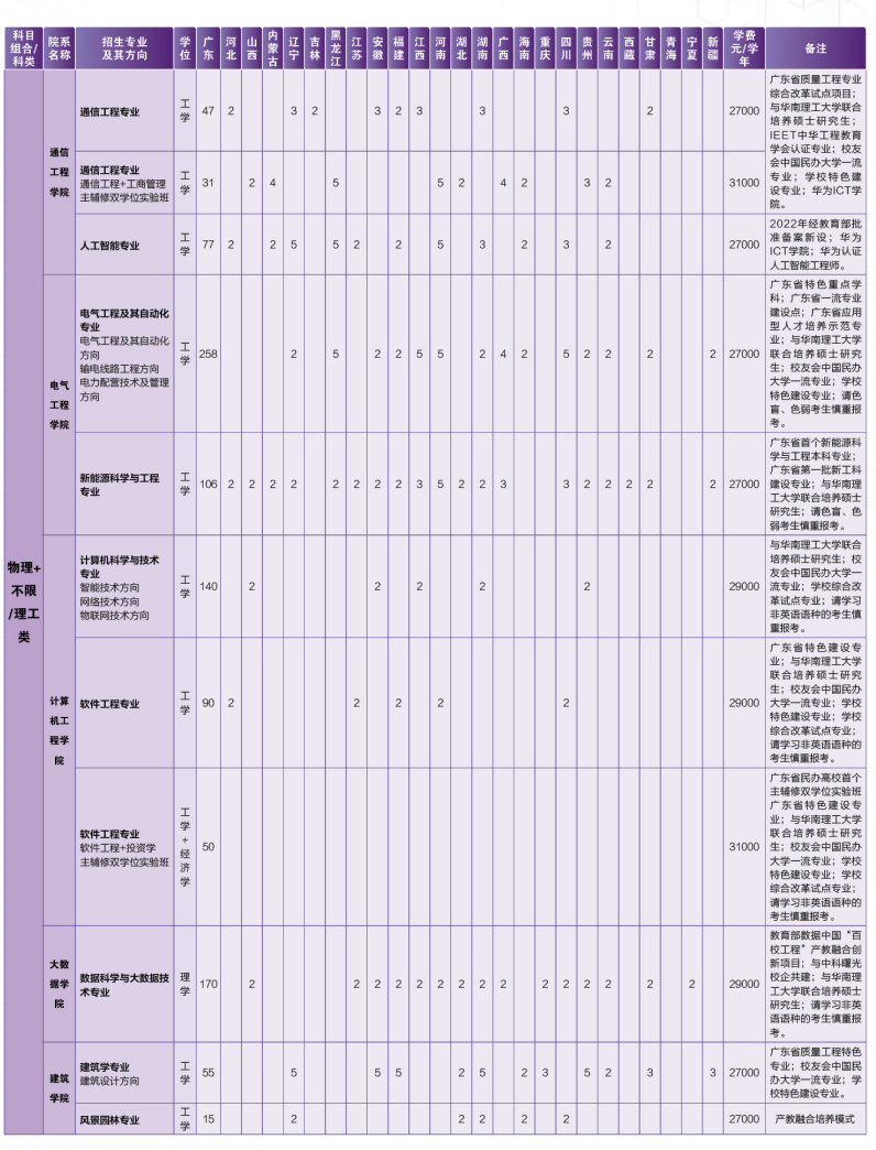 广州城市理工学院2023年招生计划表