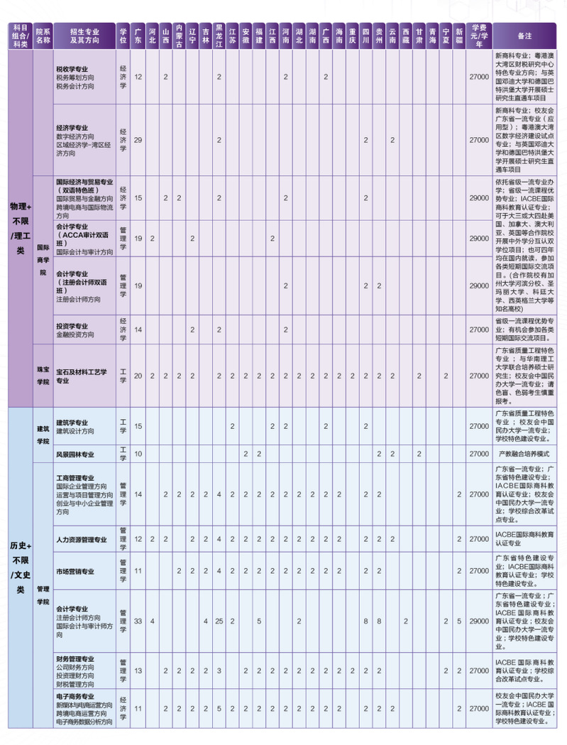 广州城市理工学院2023年招生计划表