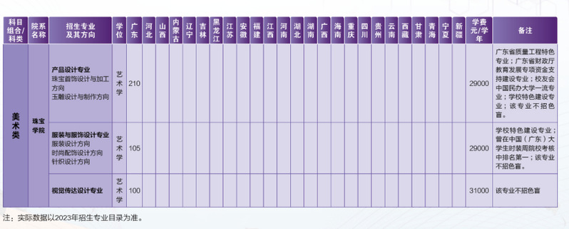 广州城市理工学院2023年招生计划表