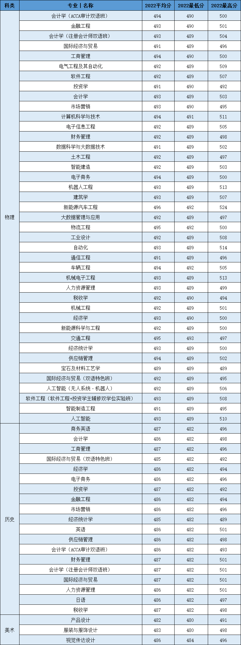 广州城市理工学院－2022年广东省普通本科各专业录取分数情况