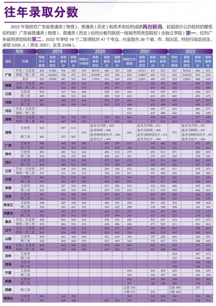 广州城市理工学院－全国2019-2022年录取分数情况
