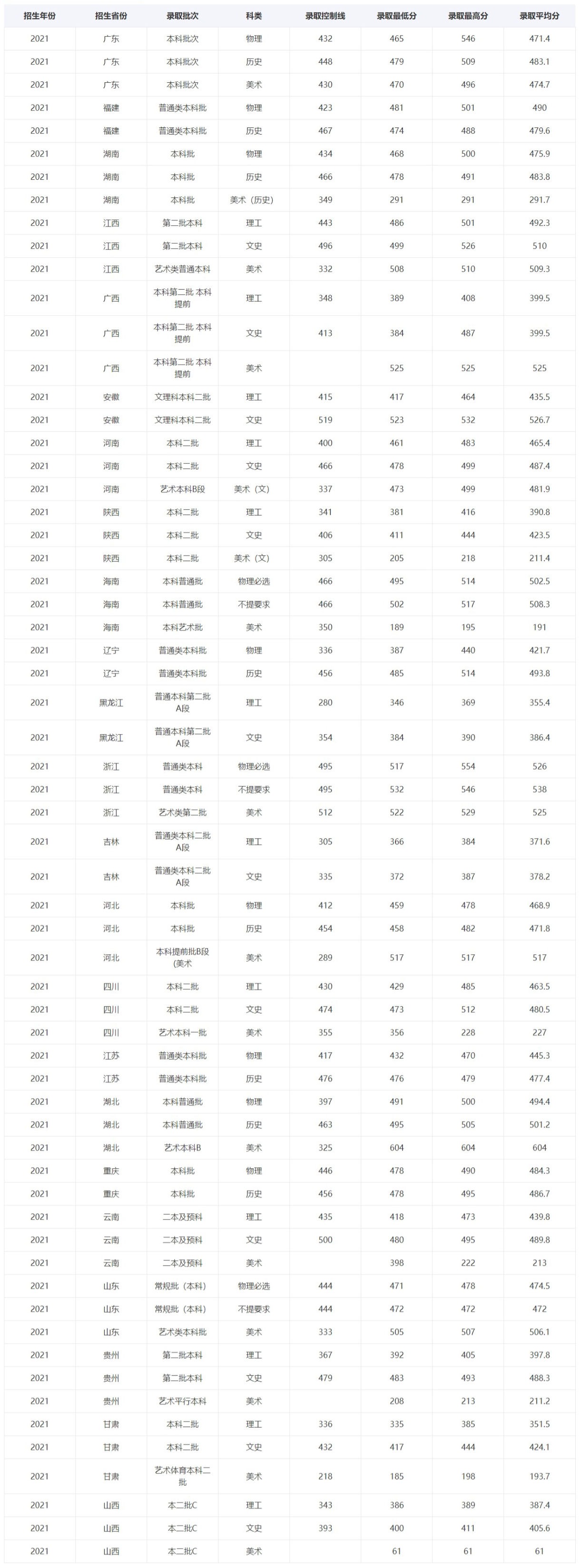 广州软件学院－2021年招生分数线（全国）