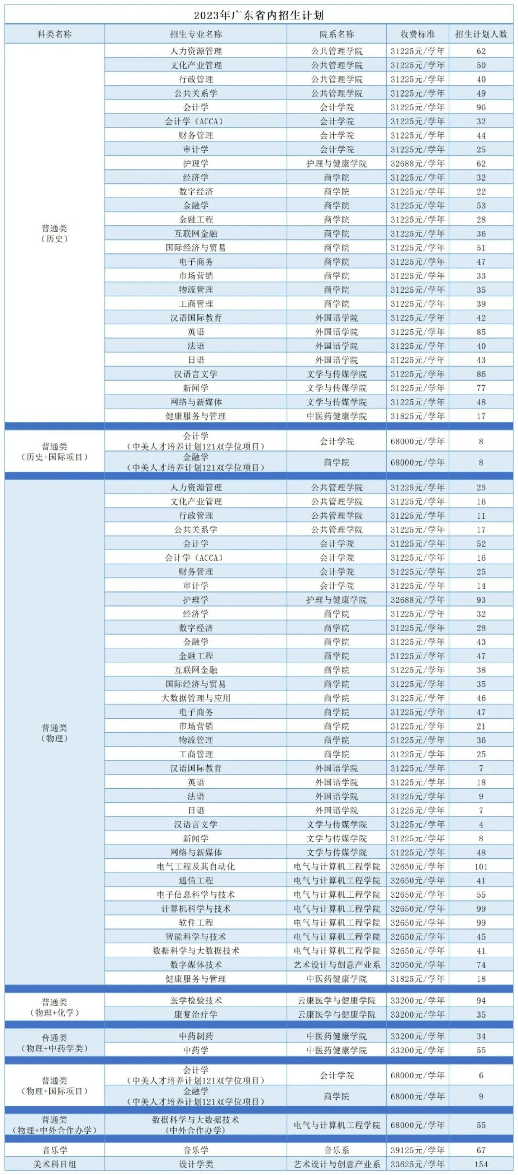 广州南方学院2023年广东省内招生计划