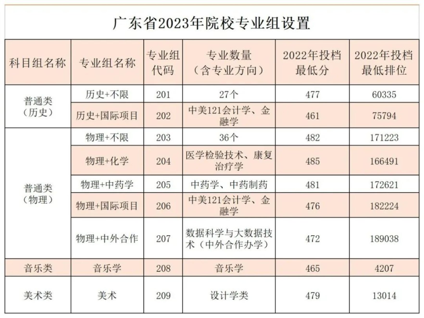 广东省2023年院校专业组设置