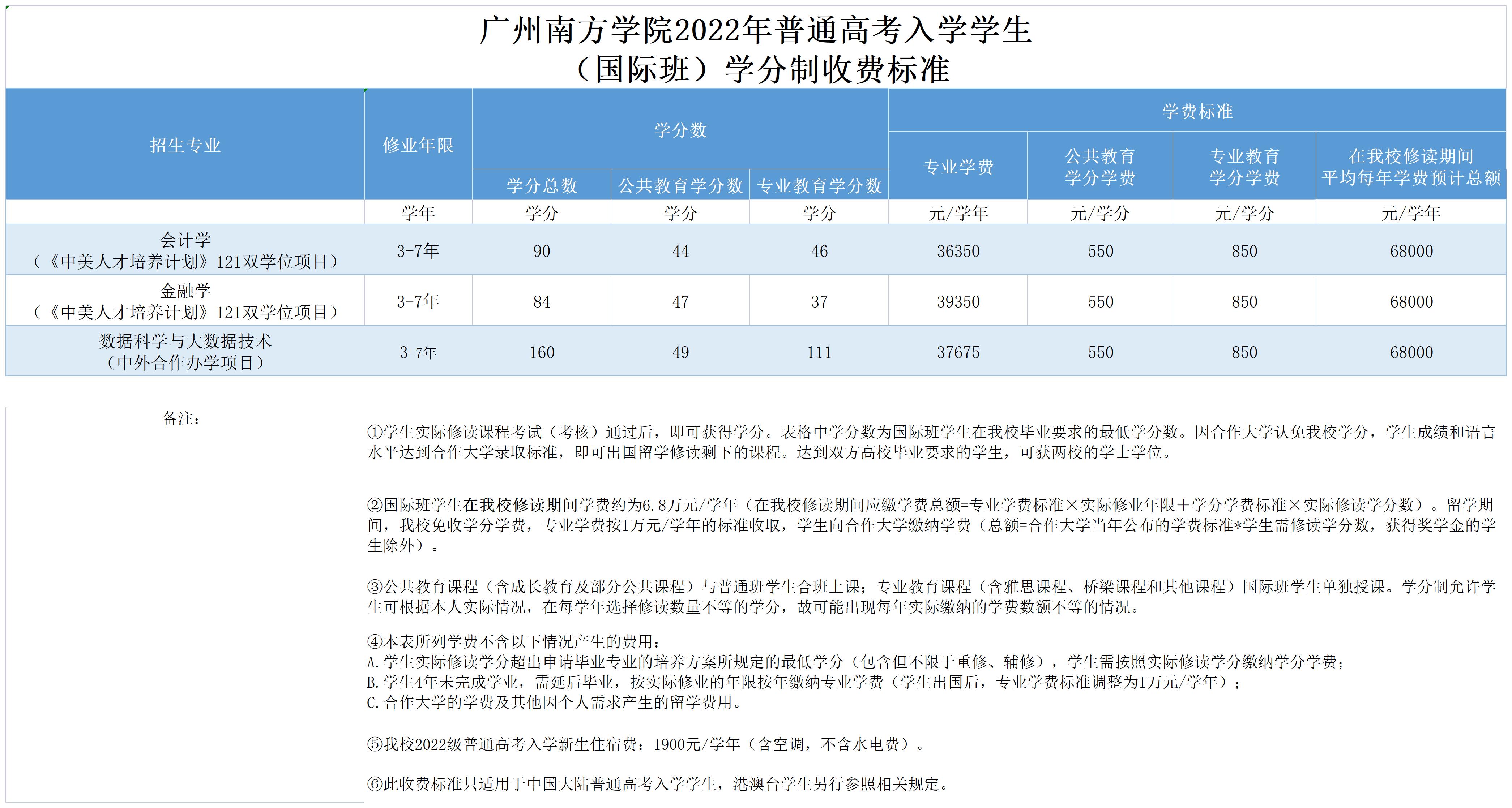 广州南方学院2022年普通高考入学学生(国际班）学分制收费标准