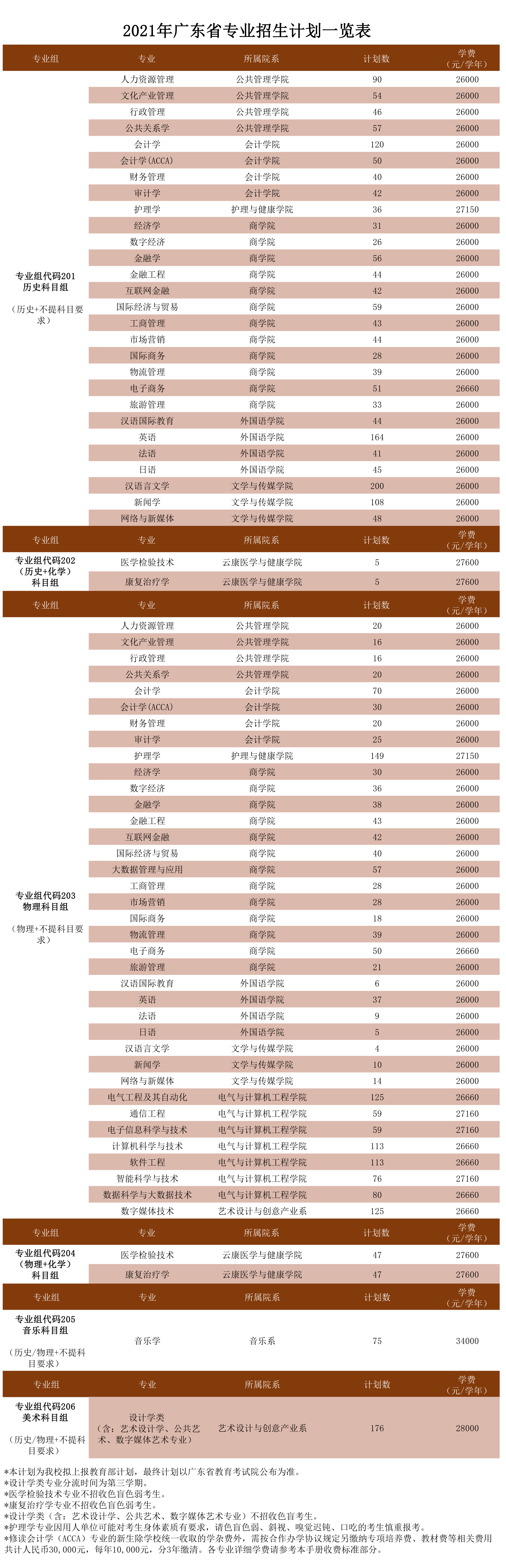 广州南方学院2021年广东省招生计划