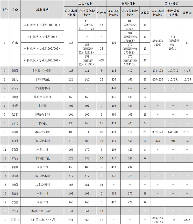 广东外语外贸大学南国商学院－2023年各省份招生录取分数线