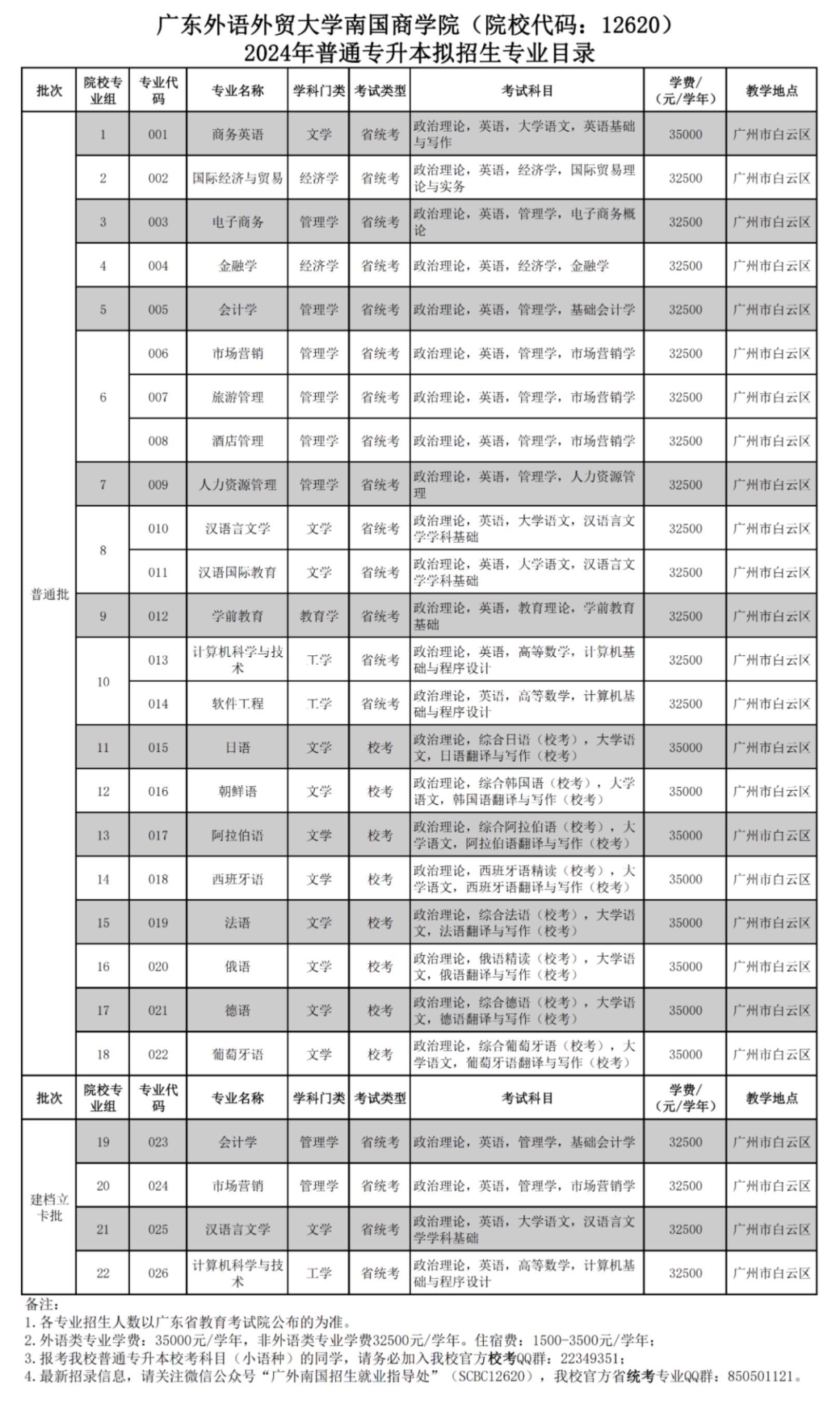 广东外语外贸大学南国商学院（院校代码：12620）2024年普通专升本拟招生专业目录