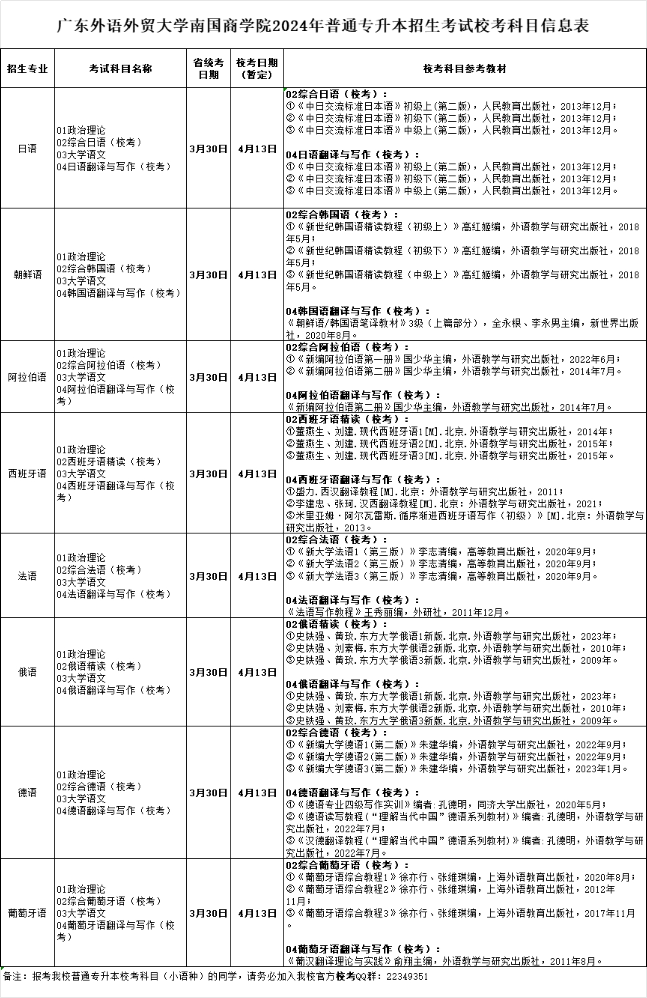 广东外语外贸大学南国商学院2024年普通专升本招生考试校考科目信息表