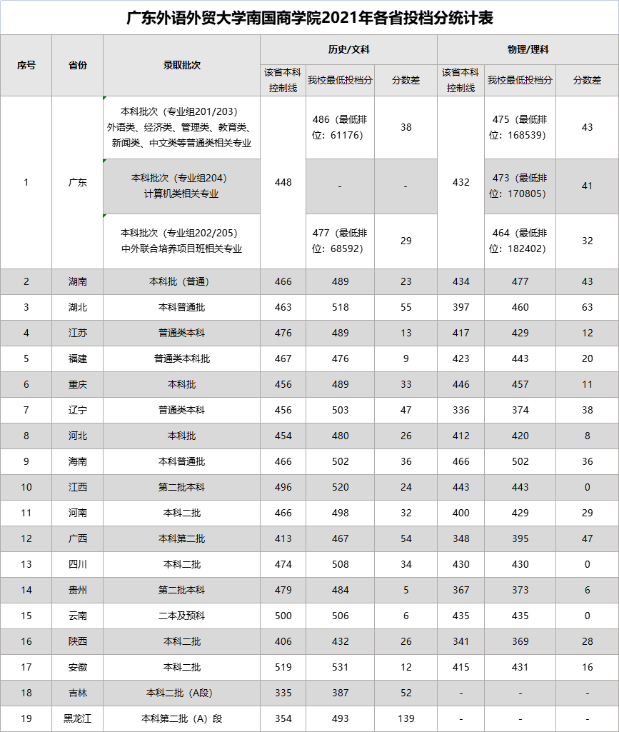 广东外语外贸大学南国商学院－2021年各省份招生录取分数线