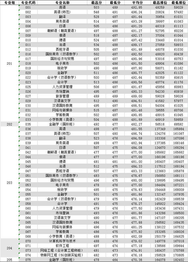 广东外语外贸大学南国商学院－2021年广东各专业录取分数及排位情况统计