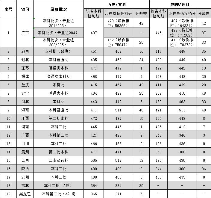 广东外语外贸大学南国商学院－2022年各省份招生录取分数线