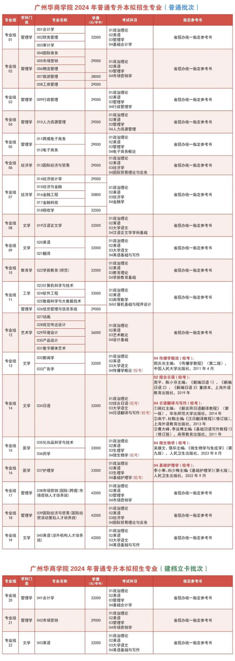 广州华商学院2024年普通专升本拟招生专业（普通批次）