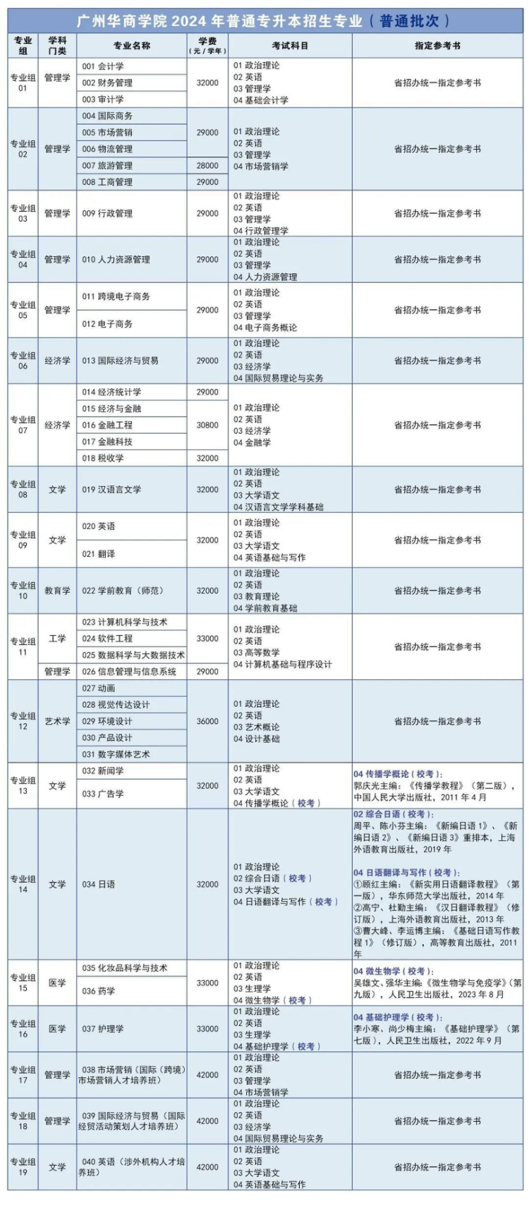 广州华商学院2024年普通专升本招生专业（普通批次)