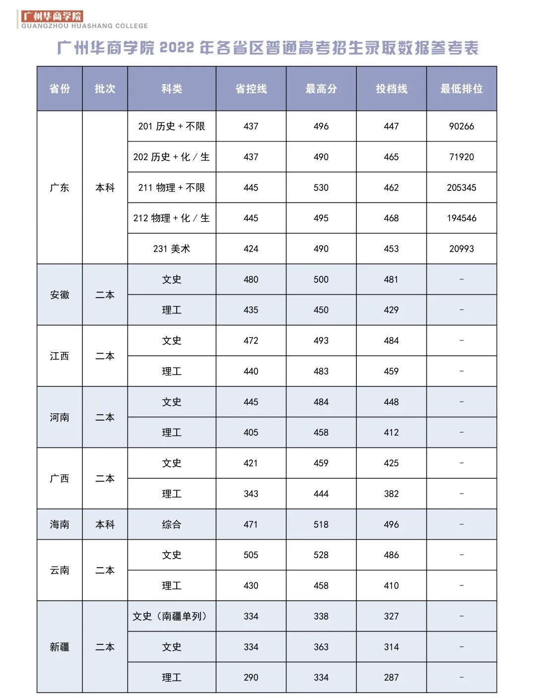 广州华商学院2022年各省区普通高考招生录取数据参考表