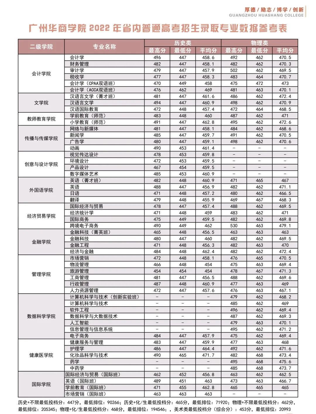 广州华商学院2022年省内普通高考招生录取专业数据参考表
