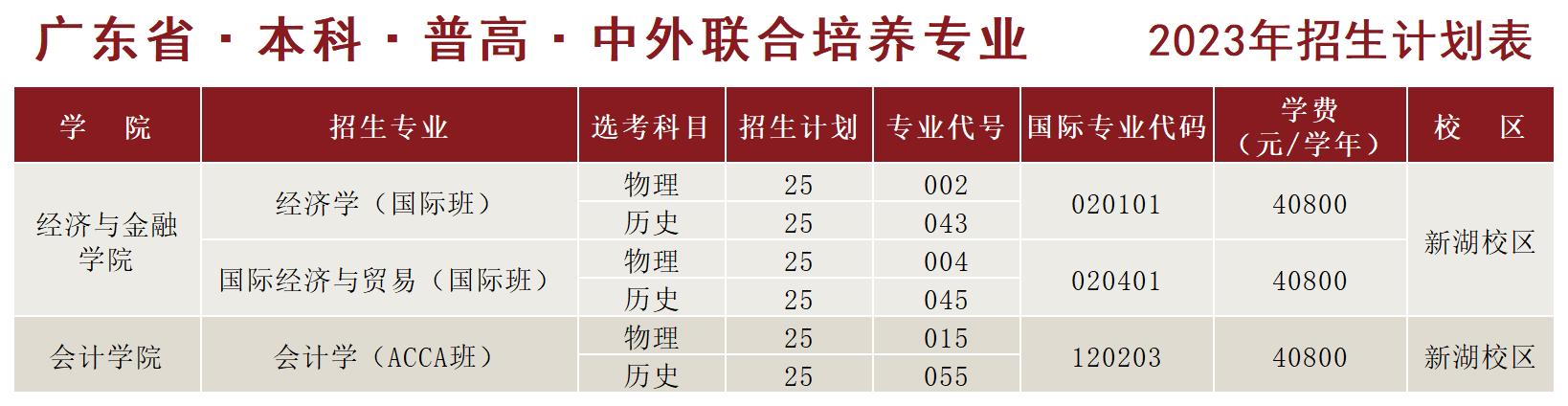 湛江科技学院－广东省本科普高中外联合培养专业2023年招生计划表