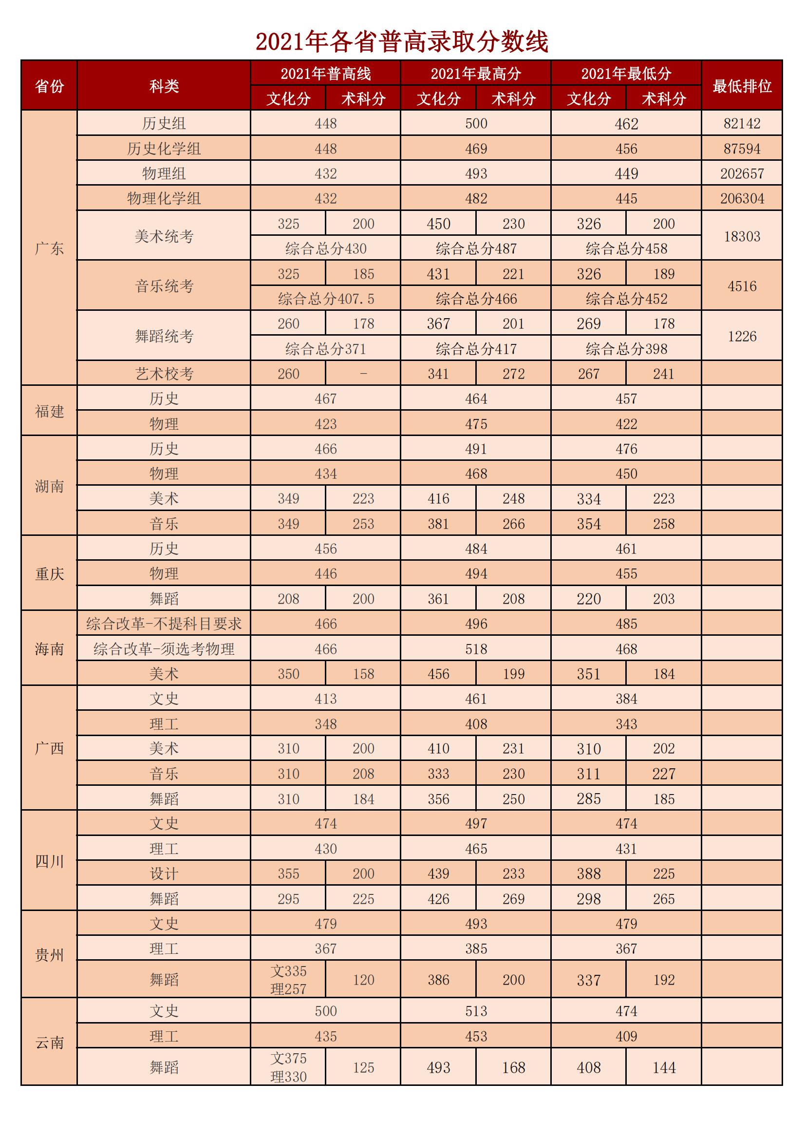 湛江科技学院2021年各省普高录取分数线