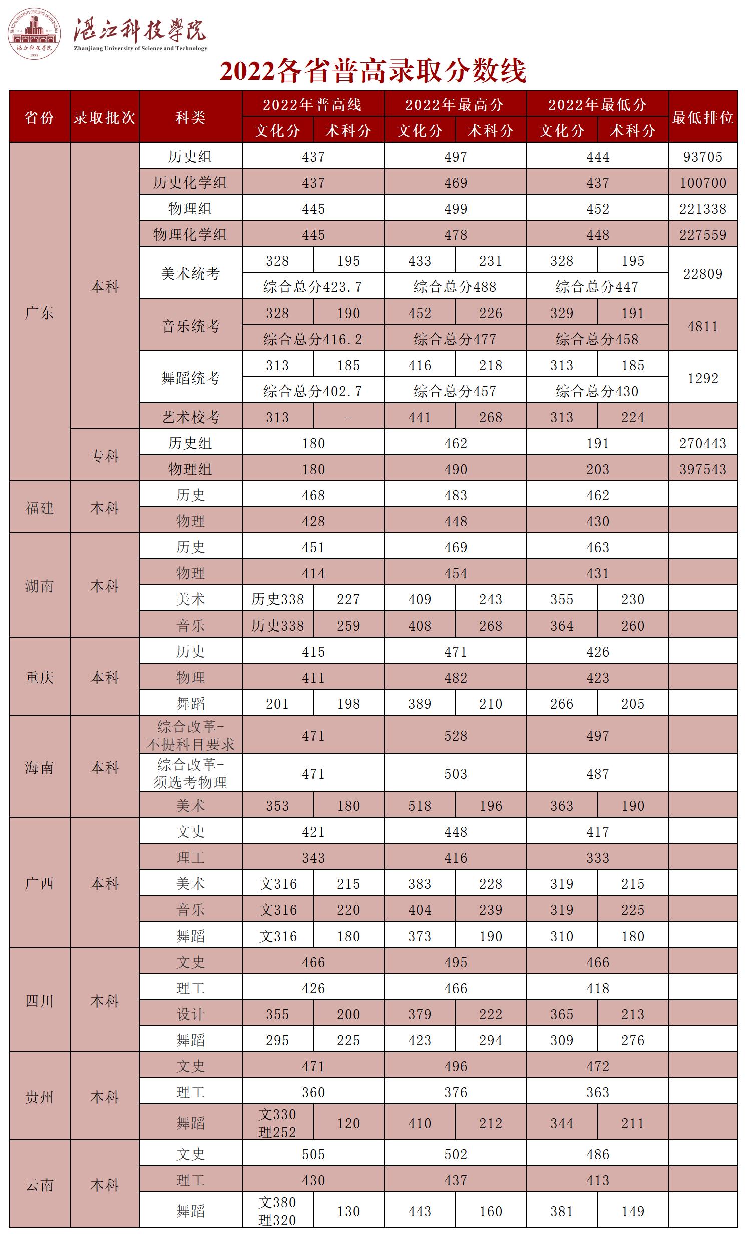 湛江科技学院2022年各省普高录取分数线