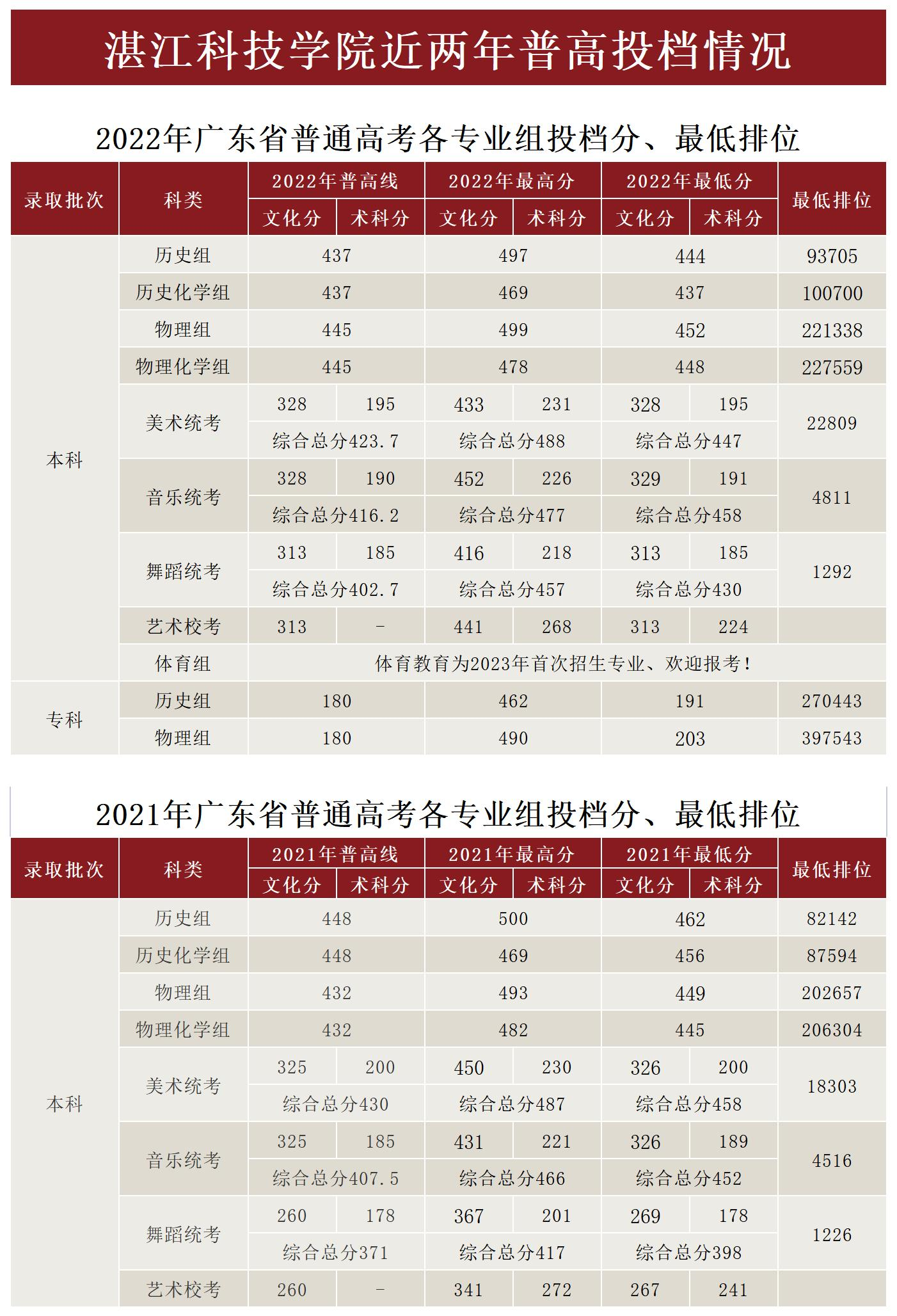 湛江科技学院2022-2021年普高投档情况
