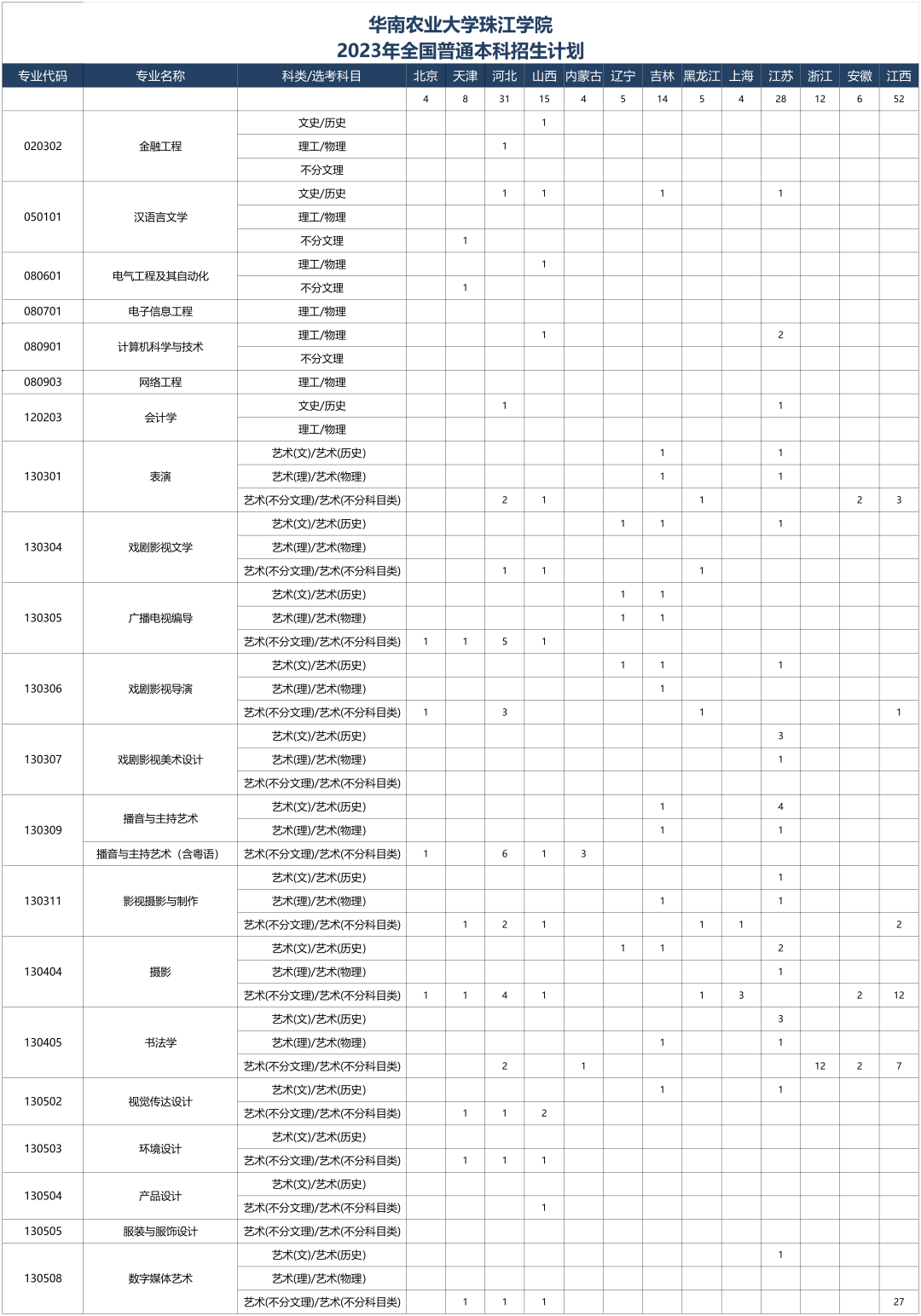 华南农业大学珠江学院2023年全国普通本科招生计划