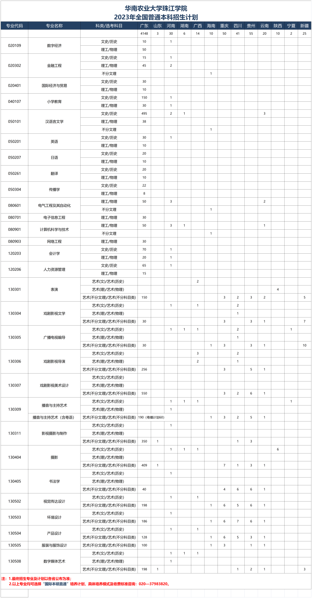 华南农业大学珠江学院2023年全国普通本科招生计划