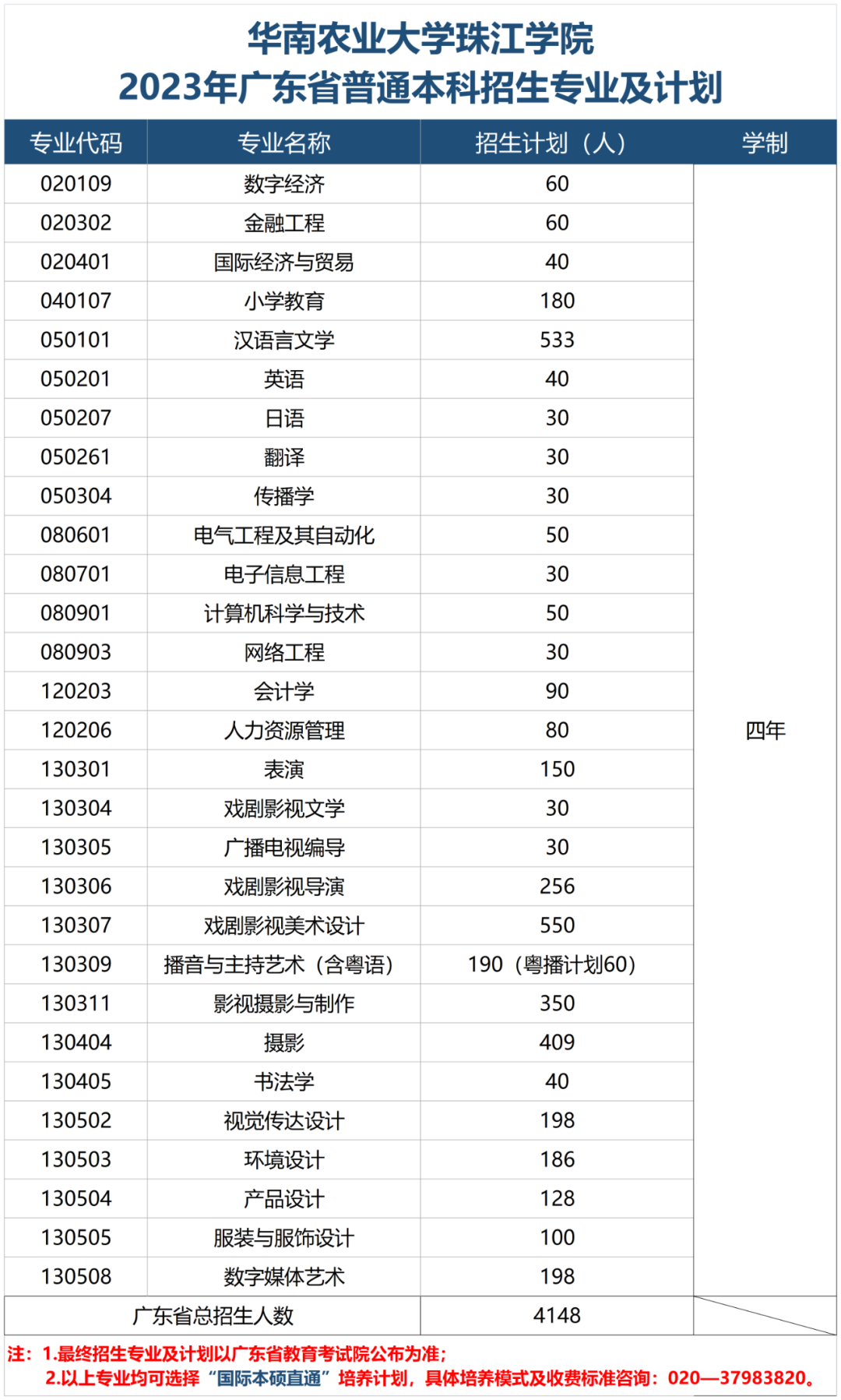 华南农业大学珠江学院2023年广东省普通本科招生专业及计划