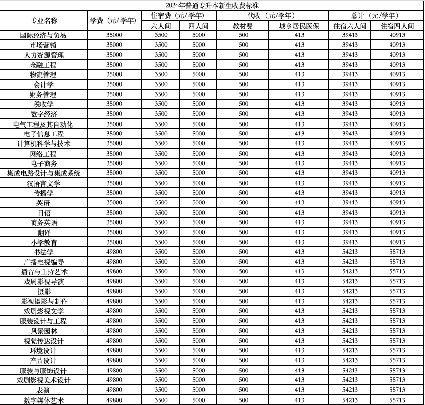 华南农业大学珠江学院－2024年普通专升本新生收费标准