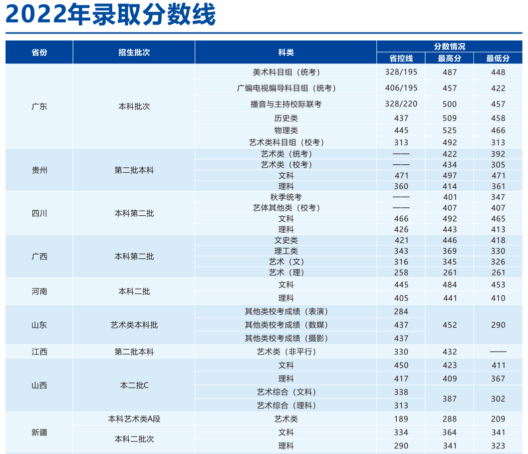 华南农业大学珠江学院－2022年录取分数线