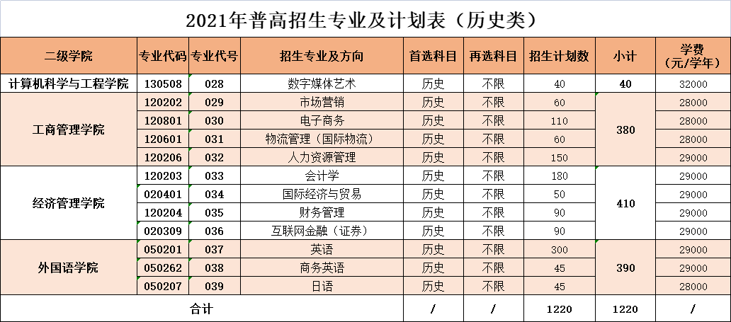 广州理工学院2021年普高招生专业及计划表（历史类）