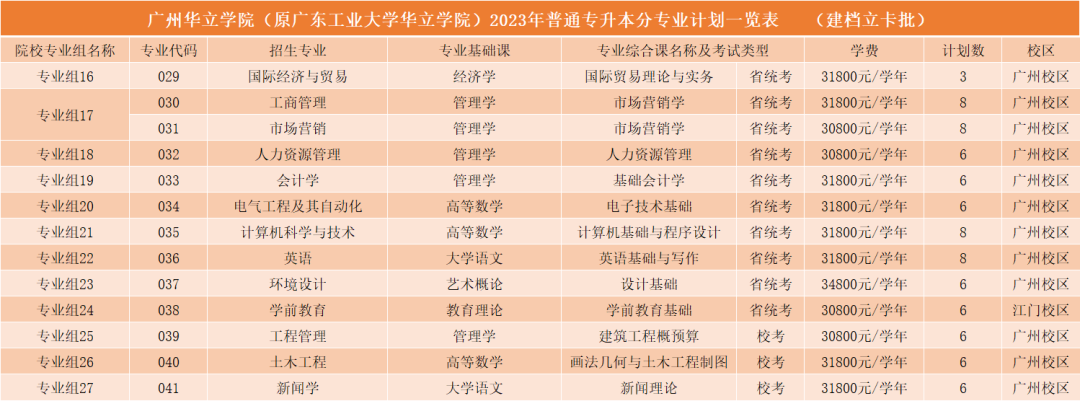广州华立学院2023年专升本招生计划一览表
