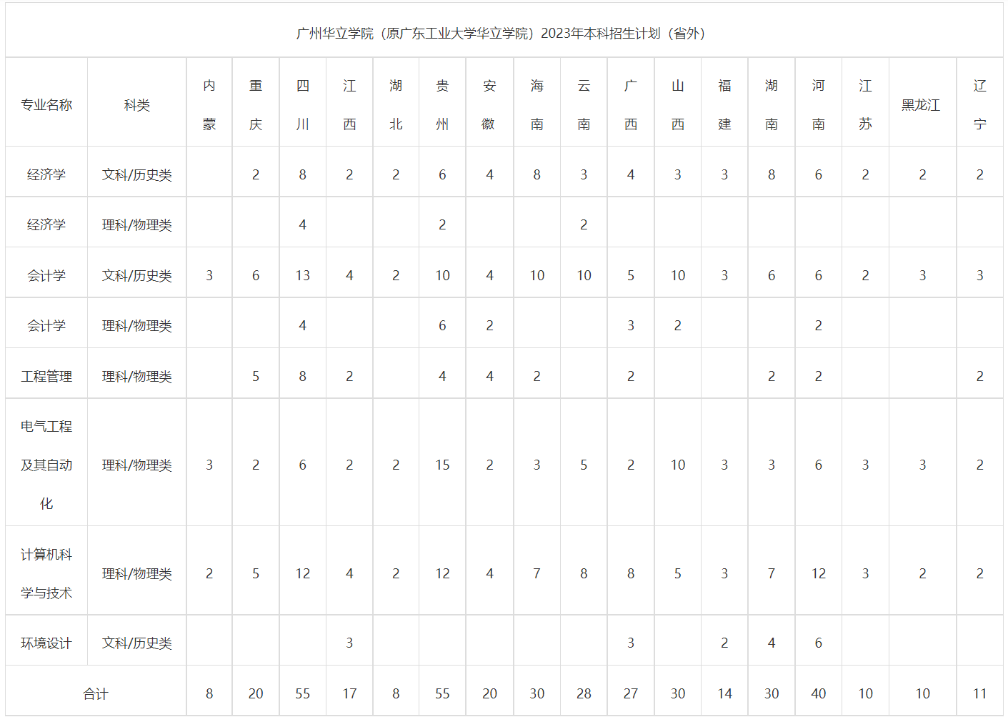 广州华立学院（原广东工业大学华立学院）2023年本科招生计划（省外）