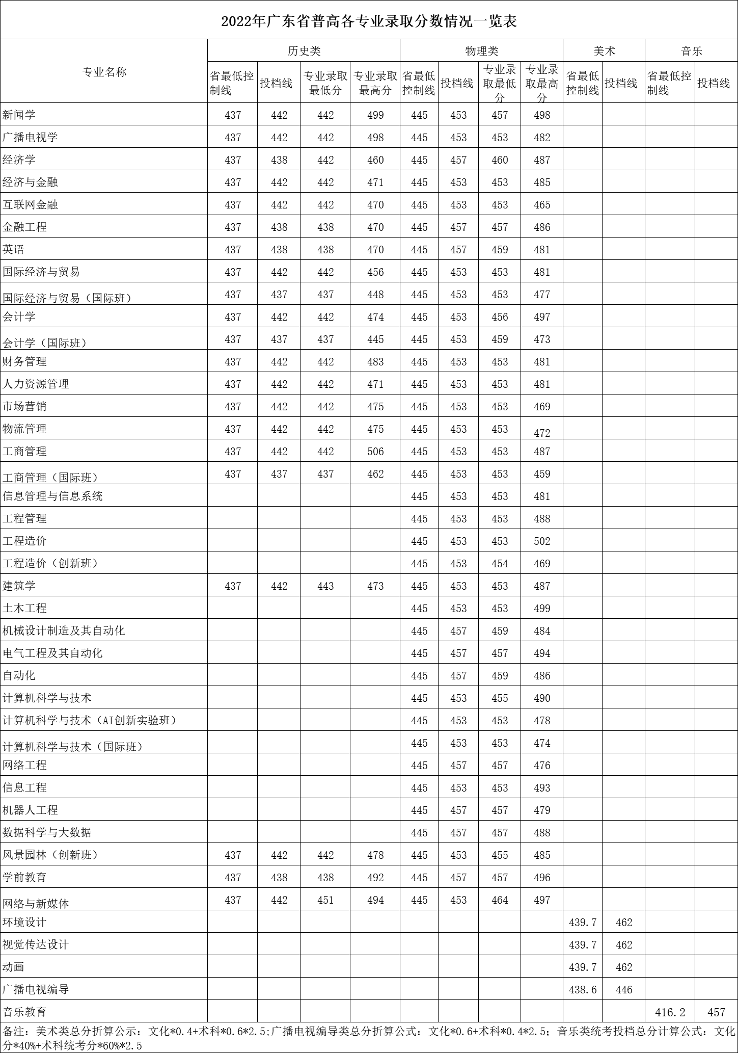 2022年广州华立学院广东省普高各专业录取分数情况一览表