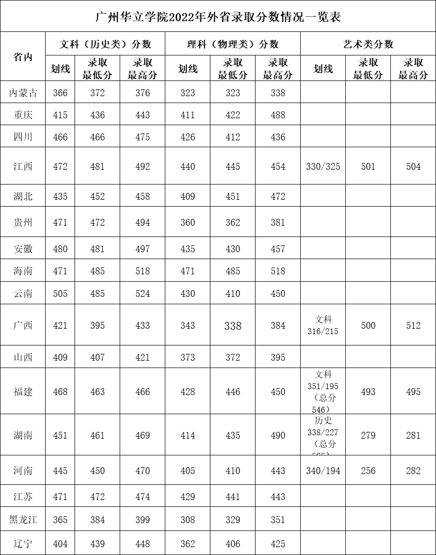 广州华立学院2022年外省录取分数情况一览表